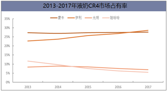 我國液態(tài)奶行業(yè)競爭格局及未來發(fā)展方向分析，液態(tài)奶進口沖擊嚴(yán)峻